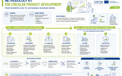 Kružne inovacije u praksi: Methodology Kit CURIOST